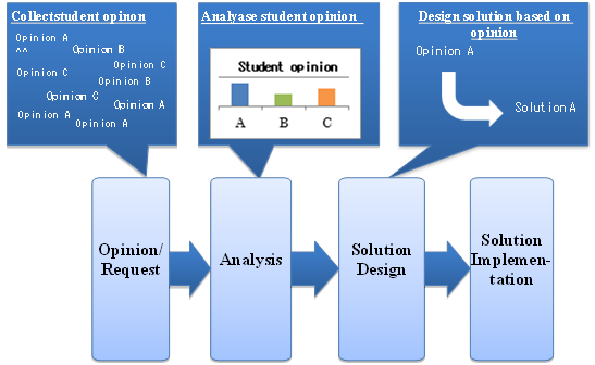  ,Analyase student opinion ,Design solution based on opinion,Opinion A,Solution A,Opinion A AA,Opinion B,Opinion C,Opinion A,Opinion B,Opinion C

,Opinion C

,Opinion A,Opinion A,Collectstudent opinon