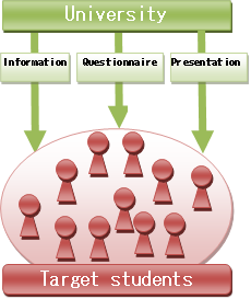 Information,University,Target students,Questionnaire,Presentation