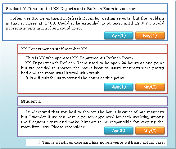 Student A: Time limit of XX Department’s Refresh Room is too short.,　I often use XX Department’s Refresh Room for writing reports, but the problem is that it closes at 17:00. Could it be extended to at least until 19:00? I would appreciate very much if you could do so.,Nay（１）,Aye（１）,XX Department’s staff member YY,　This is YY who operates XX Department’s Refresh Room.
　XX Department’s Refresh Room used to be open 24 hours at one point but we decided to shorten the hours because users’ manners were pretty bad and the room was littered with trash.
　It is difficult for us to extend the hours at this point.
,Nay（0）,Aye（１）,Student B,　I understand that you had to shorten the hours because of bad manners but I wonder if we can have a person appointed for each weekday among the frequent users and make him/her to be responsible for keeping the room litterless. Please reconsider.,Nay（0）,Aye（5）,※This is a fictious case and has no relevence with any actual case. 

