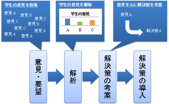 ,学生の意見を解析,意見を元に解決策を考案,意見A,解決策A