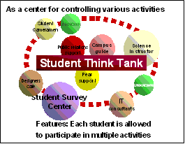Student Think Tank