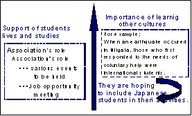 Development of Support by Establishing TISA